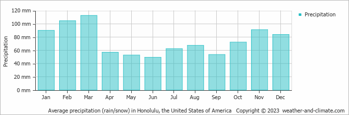 Average Annual Rainfall in the USA